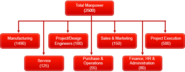 organization chart